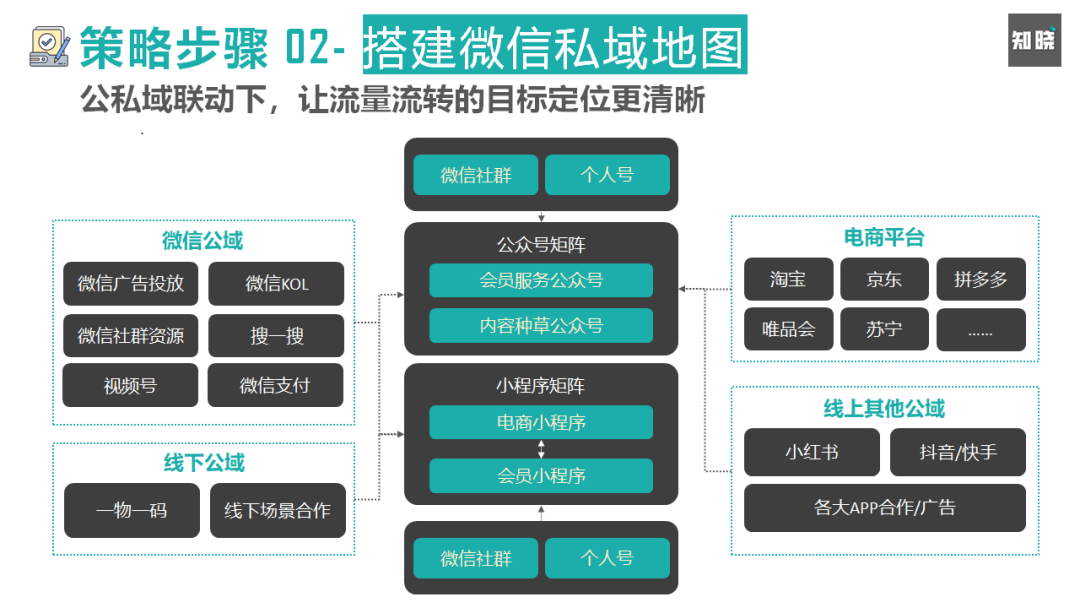 私域流量 從粗放到精細，產品經理視角下的運營策略全解析