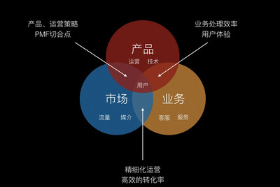 構建產品運營策略 以用戶為中心，驅動市場增長